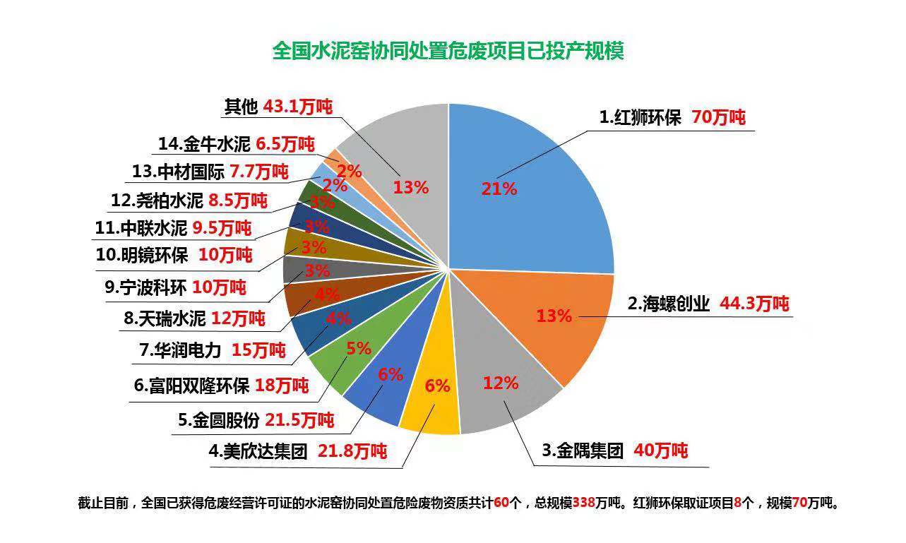 水泥窯協(xié)同處置危廢現(xiàn)狀及發(fā)展趨勢(shì)