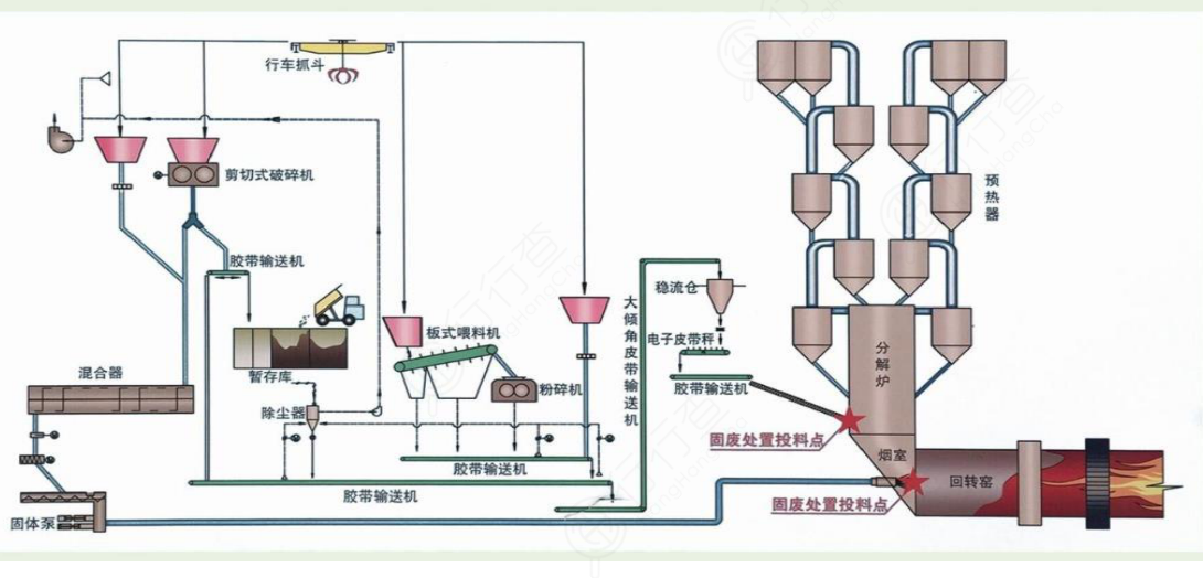 水泥窯協(xié)同處置危廢要點探討